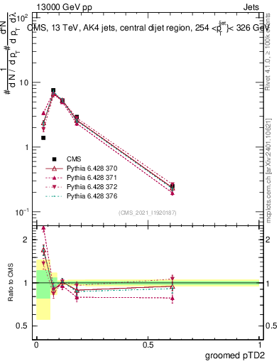 Plot of j.ptd2.g in 13000 GeV pp collisions
