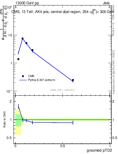Plot of j.ptd2.g in 13000 GeV pp collisions