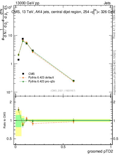 Plot of j.ptd2.g in 13000 GeV pp collisions