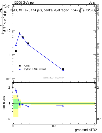 Plot of j.ptd2.g in 13000 GeV pp collisions