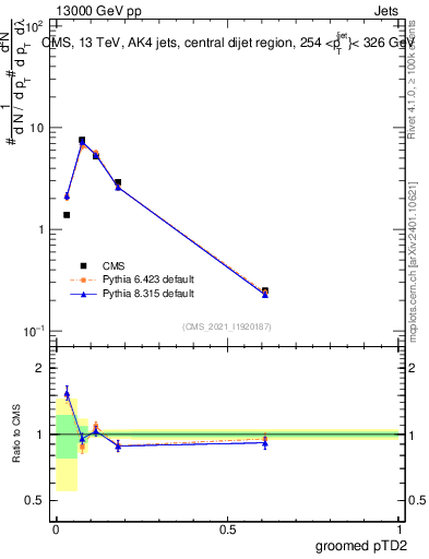 Plot of j.ptd2.g in 13000 GeV pp collisions