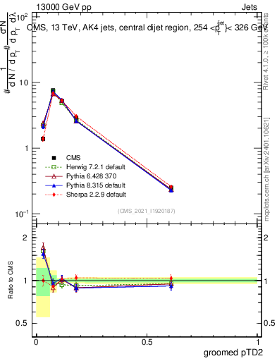 Plot of j.ptd2.g in 13000 GeV pp collisions