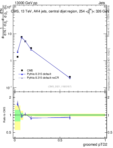 Plot of j.ptd2.g in 13000 GeV pp collisions
