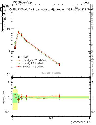 Plot of j.ptd2.g in 13000 GeV pp collisions