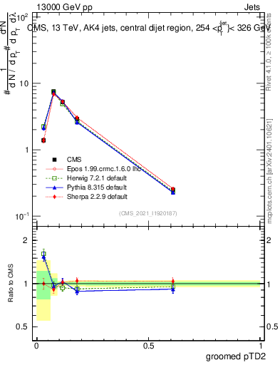Plot of j.ptd2.g in 13000 GeV pp collisions