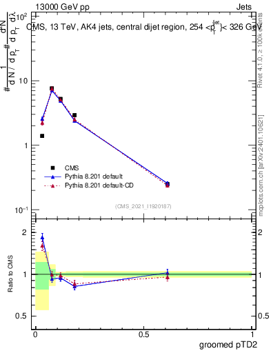 Plot of j.ptd2.g in 13000 GeV pp collisions