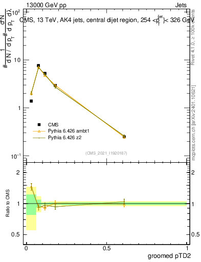 Plot of j.ptd2.g in 13000 GeV pp collisions