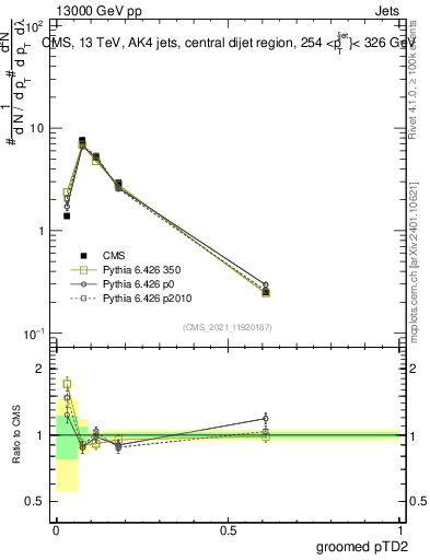 Plot of j.ptd2.g in 13000 GeV pp collisions