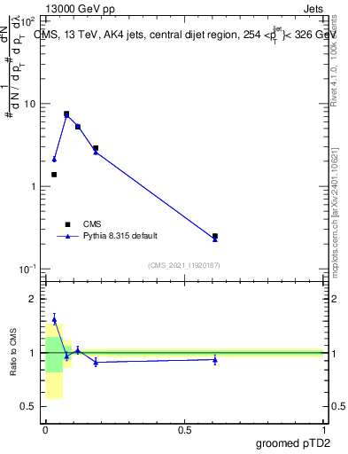 Plot of j.ptd2.g in 13000 GeV pp collisions