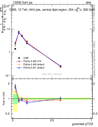 Plot of j.ptd2.g in 13000 GeV pp collisions