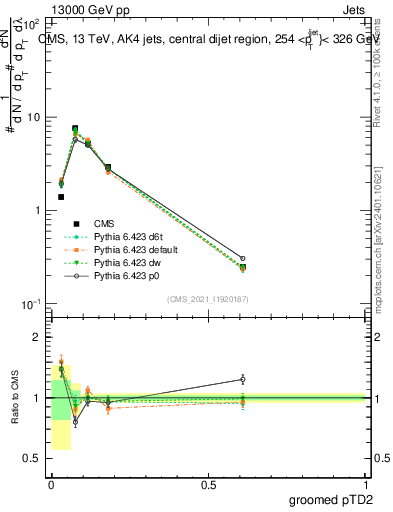 Plot of j.ptd2.g in 13000 GeV pp collisions