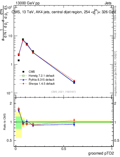 Plot of j.ptd2.g in 13000 GeV pp collisions
