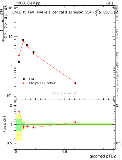 Plot of j.ptd2.g in 13000 GeV pp collisions