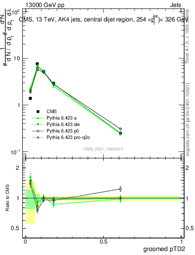 Plot of j.ptd2.g in 13000 GeV pp collisions