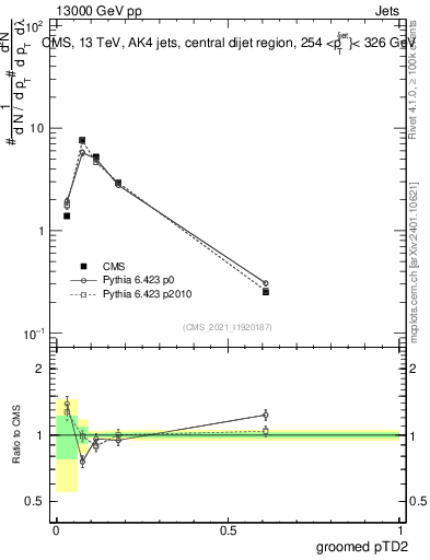 Plot of j.ptd2.g in 13000 GeV pp collisions