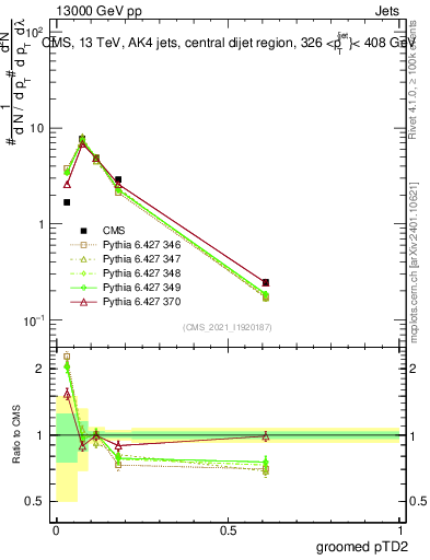 Plot of j.ptd2.g in 13000 GeV pp collisions