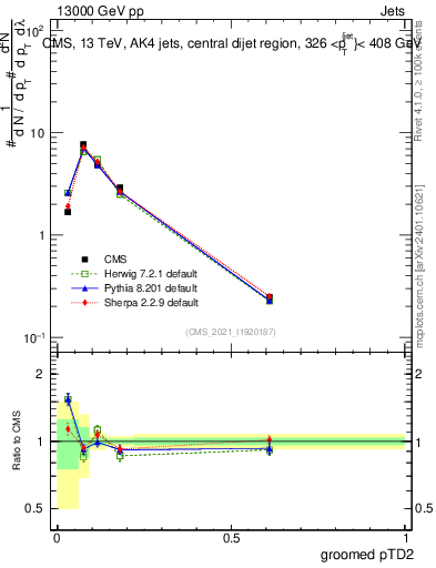 Plot of j.ptd2.g in 13000 GeV pp collisions