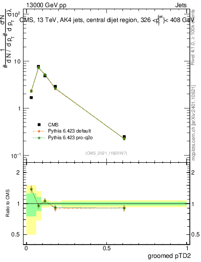 Plot of j.ptd2.g in 13000 GeV pp collisions