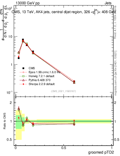 Plot of j.ptd2.g in 13000 GeV pp collisions