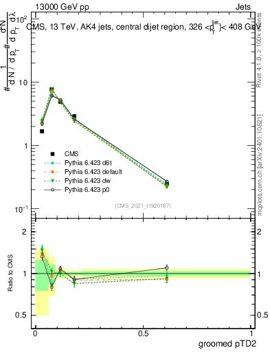Plot of j.ptd2.g in 13000 GeV pp collisions