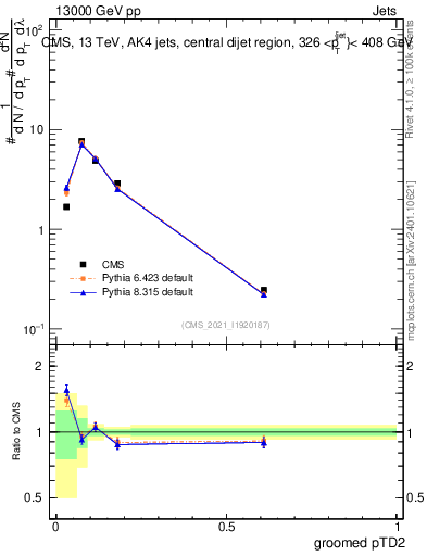 Plot of j.ptd2.g in 13000 GeV pp collisions