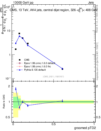 Plot of j.ptd2.g in 13000 GeV pp collisions