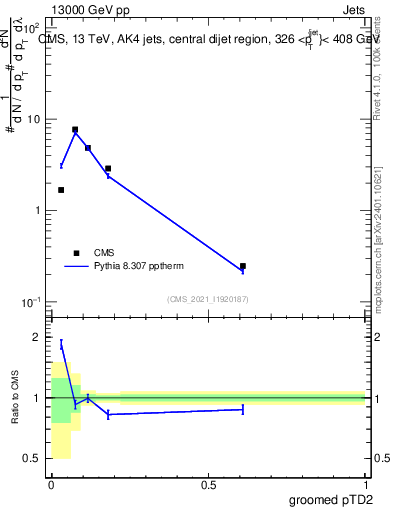 Plot of j.ptd2.g in 13000 GeV pp collisions