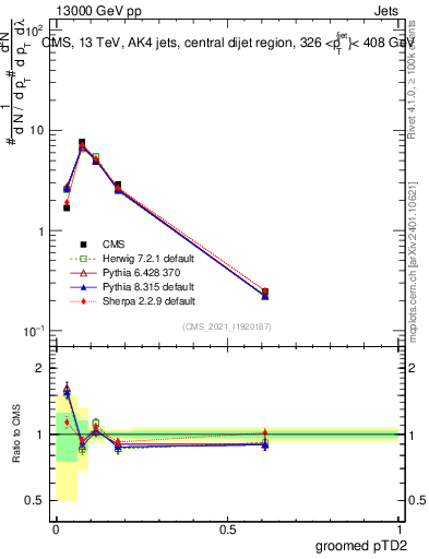 Plot of j.ptd2.g in 13000 GeV pp collisions