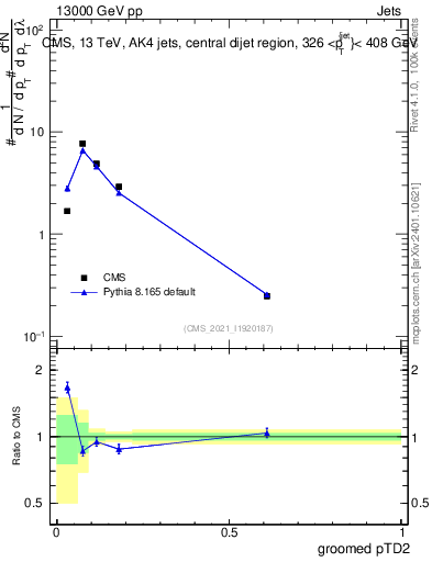 Plot of j.ptd2.g in 13000 GeV pp collisions