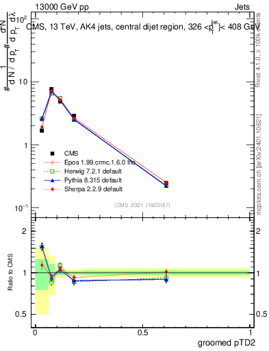 Plot of j.ptd2.g in 13000 GeV pp collisions