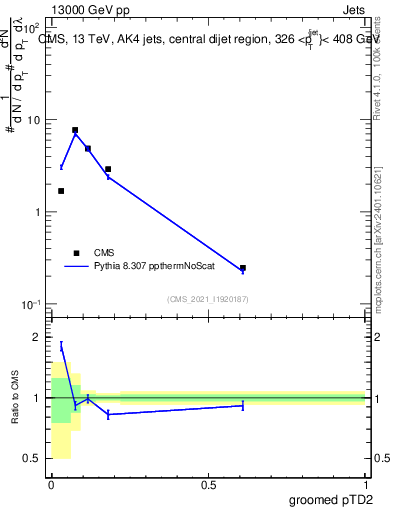 Plot of j.ptd2.g in 13000 GeV pp collisions