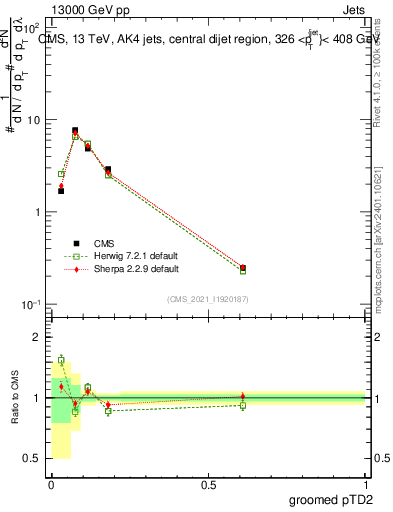 Plot of j.ptd2.g in 13000 GeV pp collisions