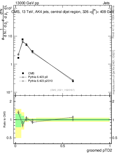 Plot of j.ptd2.g in 13000 GeV pp collisions