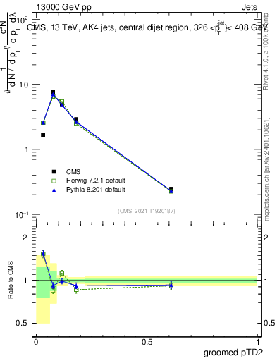 Plot of j.ptd2.g in 13000 GeV pp collisions