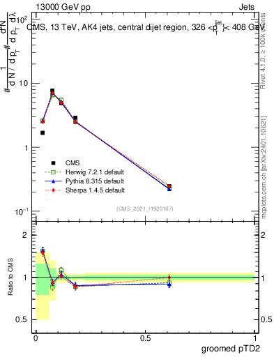 Plot of j.ptd2.g in 13000 GeV pp collisions