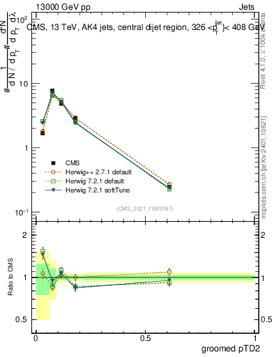 Plot of j.ptd2.g in 13000 GeV pp collisions