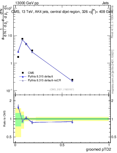 Plot of j.ptd2.g in 13000 GeV pp collisions