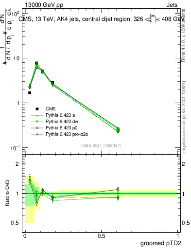 Plot of j.ptd2.g in 13000 GeV pp collisions