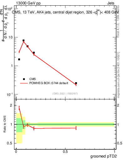 Plot of j.ptd2.g in 13000 GeV pp collisions