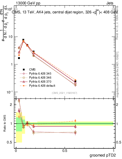 Plot of j.ptd2.g in 13000 GeV pp collisions
