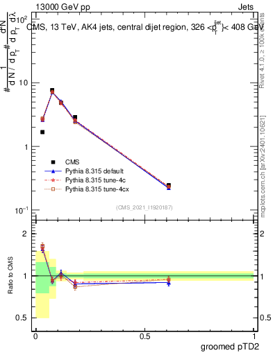 Plot of j.ptd2.g in 13000 GeV pp collisions