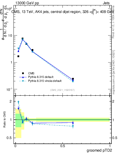 Plot of j.ptd2.g in 13000 GeV pp collisions