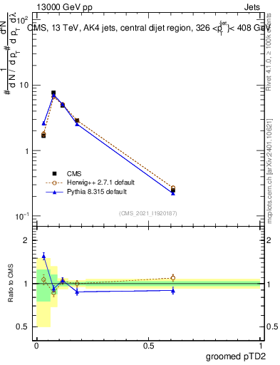 Plot of j.ptd2.g in 13000 GeV pp collisions