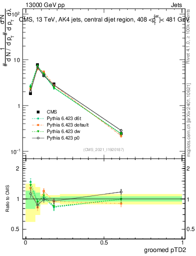 Plot of j.ptd2.g in 13000 GeV pp collisions