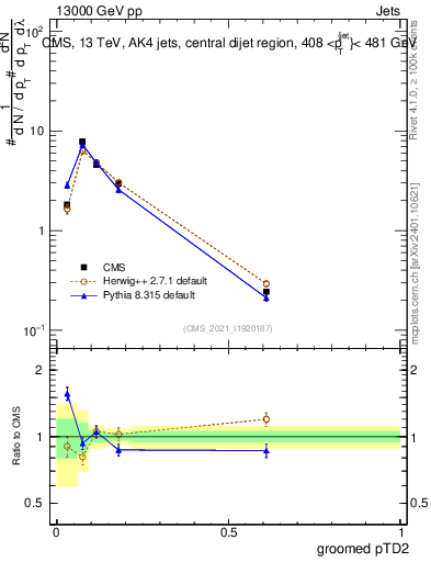 Plot of j.ptd2.g in 13000 GeV pp collisions