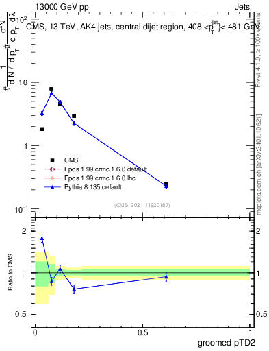 Plot of j.ptd2.g in 13000 GeV pp collisions