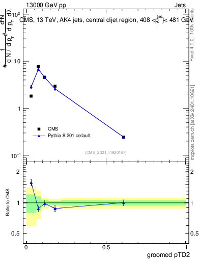 Plot of j.ptd2.g in 13000 GeV pp collisions