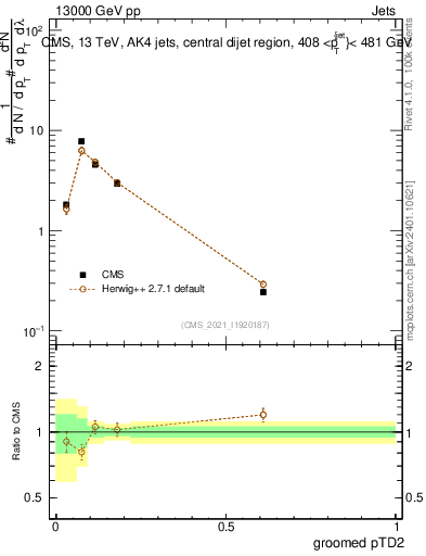 Plot of j.ptd2.g in 13000 GeV pp collisions