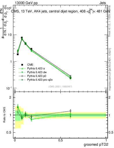 Plot of j.ptd2.g in 13000 GeV pp collisions