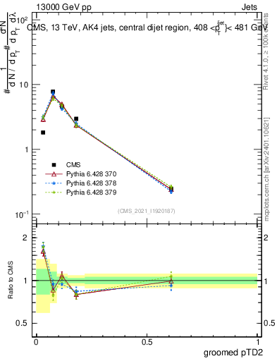 Plot of j.ptd2.g in 13000 GeV pp collisions